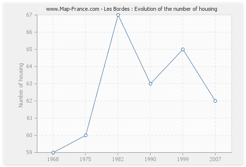Les Bordes : Evolution of the number of housing